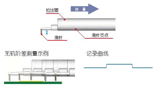 無軌測(cè)量