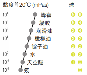 賽默飛世爾HAAKE 落球式粘度計(jì)C測量原理圖